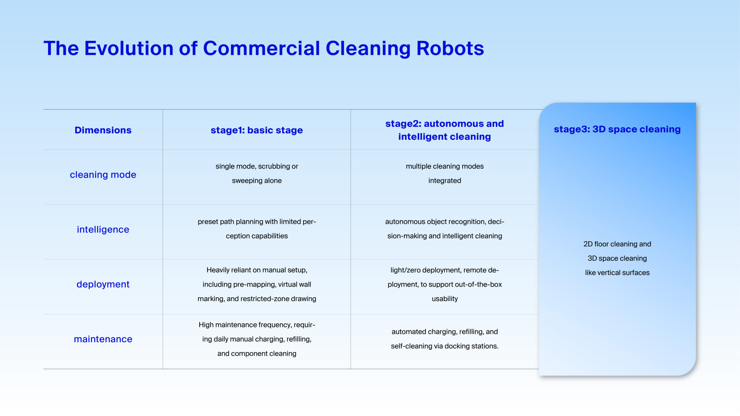 The Evolution of Commercial Cleaning Robots