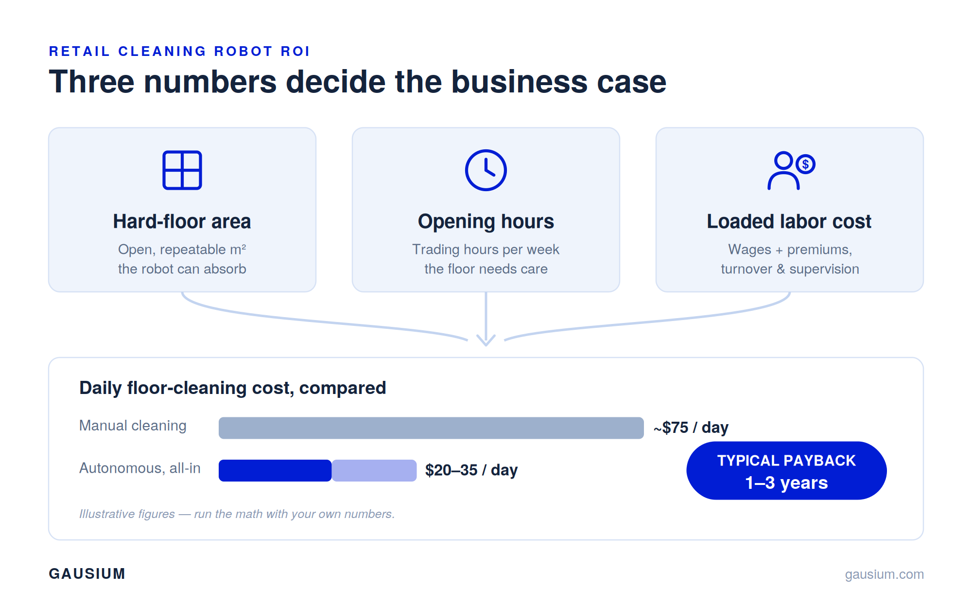 Infographic: three numbers that decide retail cleaning robot ROI — floor area, opening hours, and labor cost